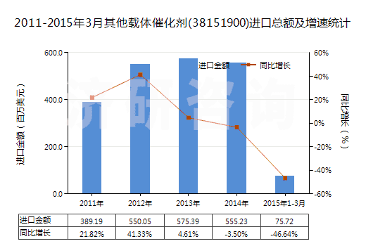 2011-2015年3月其他載體催化劑(38151900)進(jìn)口總額及增速統(tǒng)計(jì)